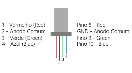 Pinos do LED RGB, cada um representa uma cor diferente.