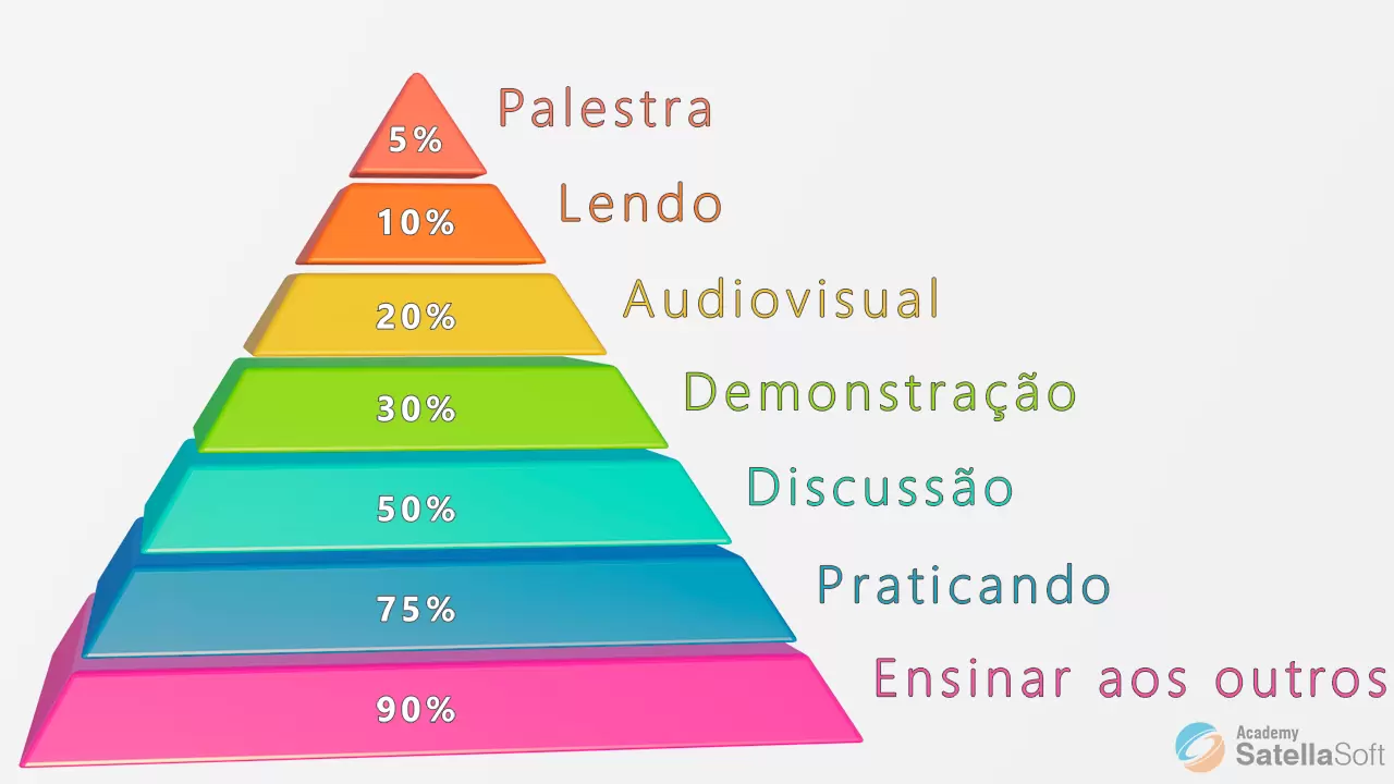  A Pirâmide do Aprendizado com sete diferentes níveis de forma de praticar o aprendizado. Fonte imagem: Recurso próprio.