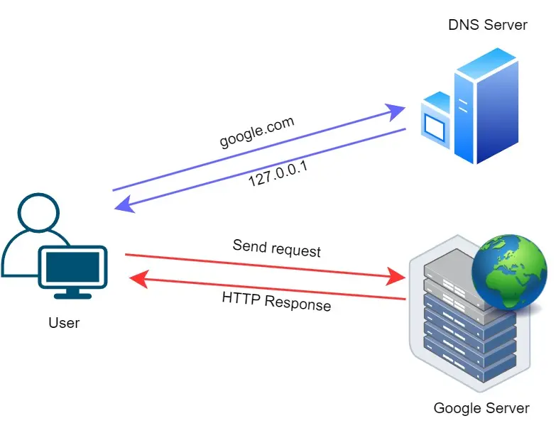 Tradução de nome para um servidor DNS e resolução de IP